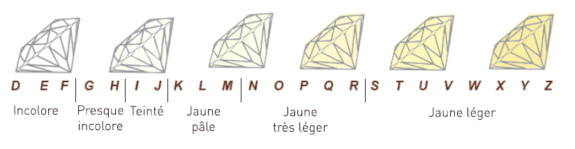 Couleur du diamant